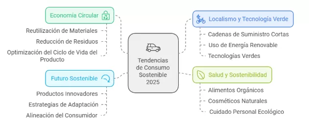 Tendencias del consumo sostenible